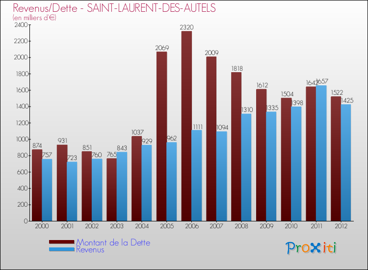 Evolution comparée de la dette et des revenus pour la commune de SAINT-LAURENT-DES-AUTELS de 2000 à 2012 Comparaison de la dette et des revenus pour SAINT-LAURENT-DES-AUTELS de 2000 à 2012