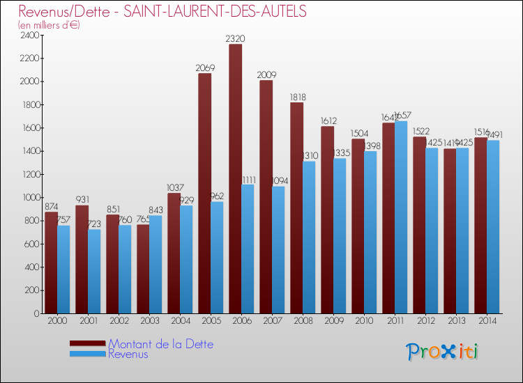 Evolution comparée de la dette et des revenus pour la commune de SAINT-LAURENT-DES-AUTELS de 2000 à 2014 Comparaison de la dette et des revenus pour SAINT-LAURENT-DES-AUTELS de 2000 à 2014