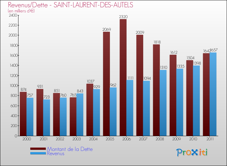 Evolution comparée de la dette et des revenus pour la commune de SAINT-LAURENT-DES-AUTELS de 2000 à 2011 Comparaison de la dette et des revenus pour SAINT-LAURENT-DES-AUTELS de 2000 à 2011