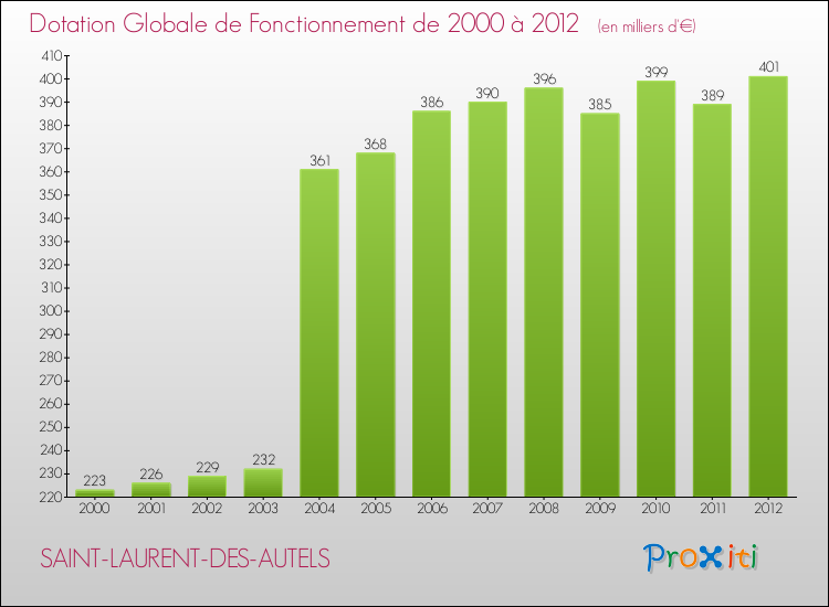 Evolution du montant de la Dotation Globale de Fonctionnement pour la commune de SAINT-LAURENT-DES-AUTELS de 2000 à 2012 Evolution du montant de la Dotation Globale de Fonctionnement pour SAINT-LAURENT-DES-AUTELS de 2000 à 2012