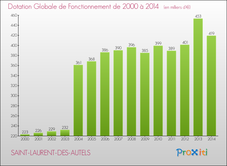 Evolution du montant de la Dotation Globale de Fonctionnement pour la commune de SAINT-LAURENT-DES-AUTELS de 2000 à 2014 Evolution du montant de la Dotation Globale de Fonctionnement pour SAINT-LAURENT-DES-AUTELS de 2000 à 2014