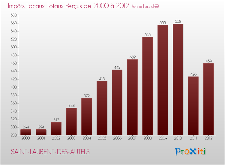 Evolution des Impôts Locaux pour la commune de SAINT-LAURENT-DES-AUTELS de 2000 à 2012 Evolution des Impôts Locaux pour SAINT-LAURENT-DES-AUTELS de 2000 à 2012