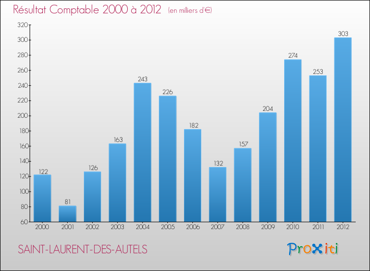 Evolution du résultat comptable pour la commune de SAINT-LAURENT-DES-AUTELS de 2000 à 2012 Evolution du résultat comptable pour SAINT-LAURENT-DES-AUTELS de 2000 à 2012
