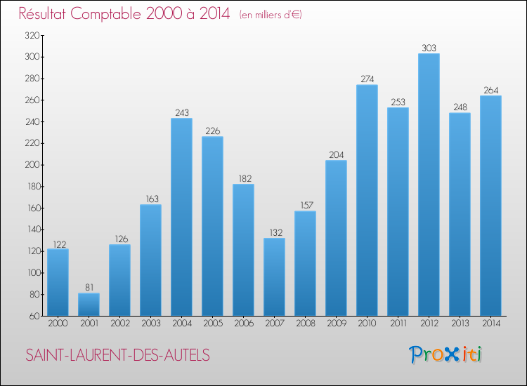 Evolution du résultat comptable pour la commune de SAINT-LAURENT-DES-AUTELS de 2000 à 2014 Evolution du résultat comptable pour SAINT-LAURENT-DES-AUTELS de 2000 à 2014