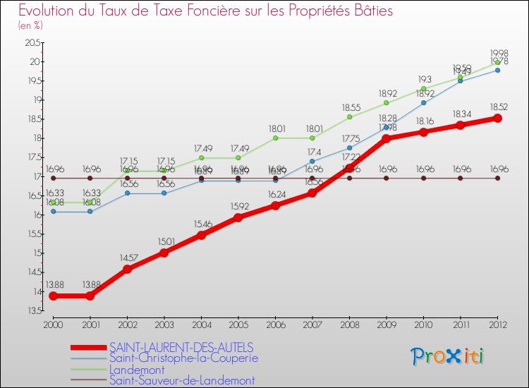 Evolution du taux de la taxe foncière sur le bati pour SAINT-LAURENT-DES-AUTELS et les communes proches de 2000 à 2012 Comparaison des taux de taxe foncière sur le bati pour SAINT-LAURENT-DES-AUTELS et les communes voisines de 2000 à 2012