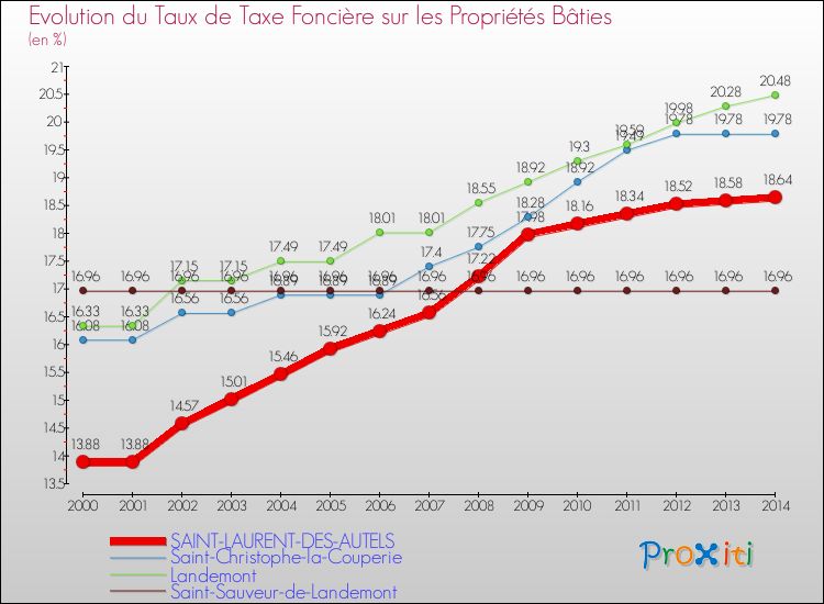 Evolution du taux de la taxe foncière sur le bati pour SAINT-LAURENT-DES-AUTELS et les communes proches de 2000 à 2014 Comparaison des taux de taxe foncière sur le bati pour SAINT-LAURENT-DES-AUTELS et les communes voisines de 2000 à 2014