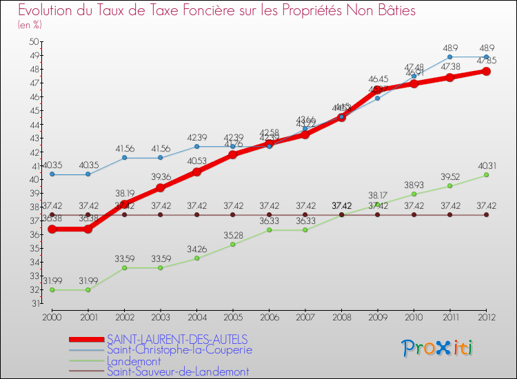Evolution du taux de la taxe foncière sur les immeubles et terrains non batis pour SAINT-LAURENT-DES-AUTELS et les communes proches de 2000 à 2012 Comparaison des taux de la taxe foncière sur les immeubles et terrains non batis pour SAINT-LAURENT-DES-AUTELS et les communes voisines de 2000 à 2012