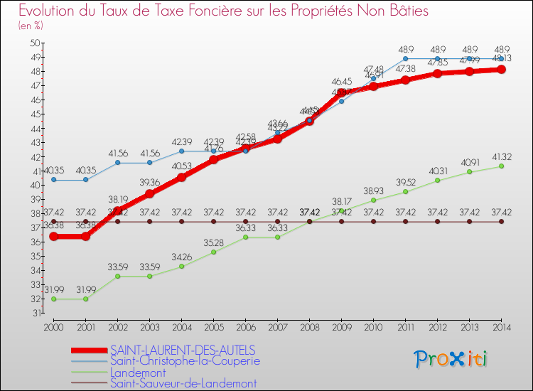 Evolution du taux de la taxe foncière sur les immeubles et terrains non batis pour SAINT-LAURENT-DES-AUTELS et les communes proches de 2000 à 2014 Comparaison des taux de la taxe foncière sur les immeubles et terrains non batis pour SAINT-LAURENT-DES-AUTELS et les communes voisines de 2000 à 2014