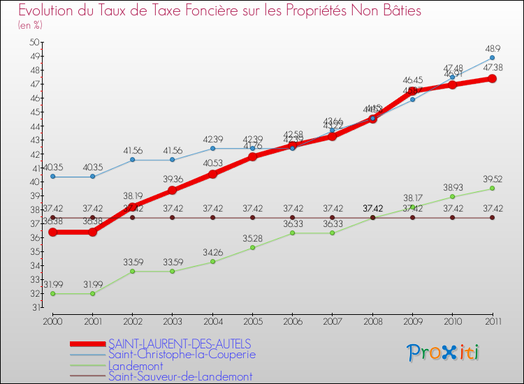 Evolution du taux de la taxe foncière sur les immeubles et terrains non batis pour SAINT-LAURENT-DES-AUTELS et les communes proches Comparaison des taux de la taxe foncière sur les immeubles et terrains non batis pour SAINT-LAURENT-DES-AUTELS et les communes voisines