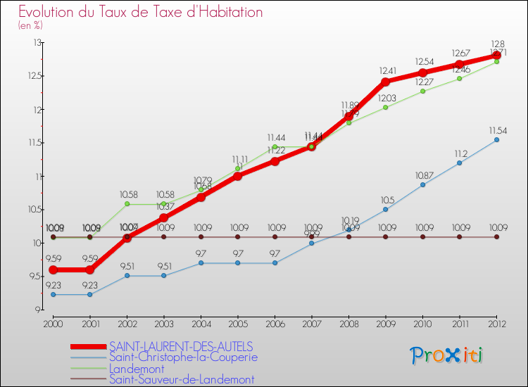 Evolution du taux de la taxe d'habitation pour SAINT-LAURENT-DES-AUTELS et les communes proches Comparaison des taux de la taxe d'habitation pour SAINT-LAURENT-DES-AUTELS et les communes voisines