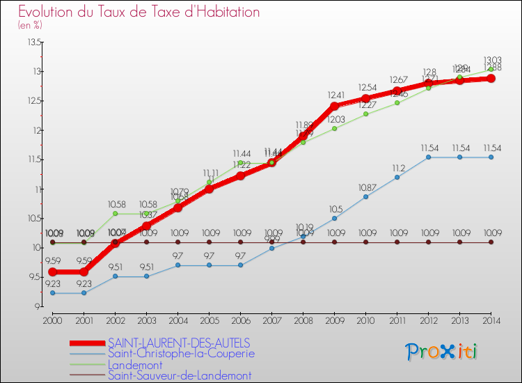 Evolution du taux de la taxe d'habitation pour SAINT-LAURENT-DES-AUTELS et les communes proches de 2000 à 2014 Comparaison des taux de la taxe d'habitation pour SAINT-LAURENT-DES-AUTELS et les communes voisines de 2000 à 2014