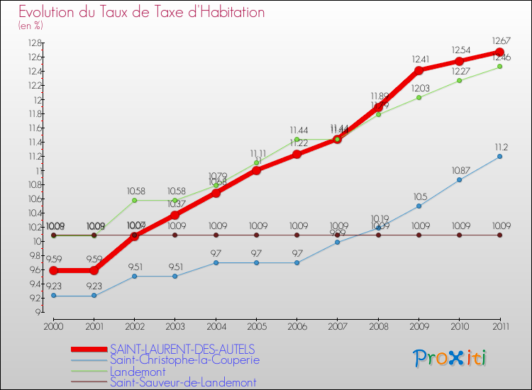 Evolution du taux de la taxe d'habitation pour SAINT-LAURENT-DES-AUTELS et les communes proches Comparaison des taux de la taxe d'habitation pour SAINT-LAURENT-DES-AUTELS et les communes voisines