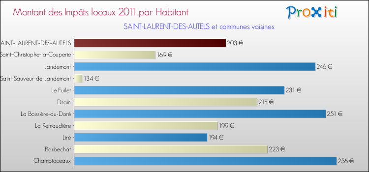 Montant des impôts locaux par Habitant pour SAINT-LAURENT-DES-AUTELS et les communes proches Comparaison des impôts locaux par habitant pour SAINT-LAURENT-DES-AUTELS et les communes voisines