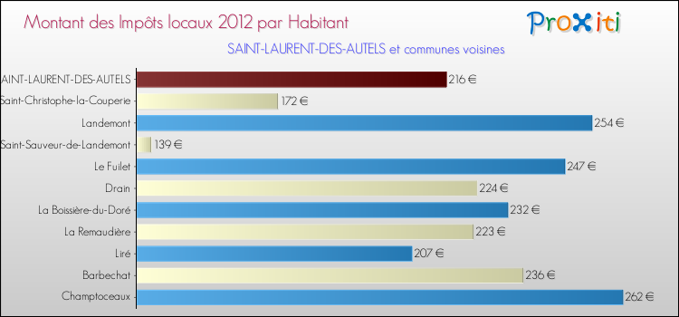 Montant des impôts locaux par Habitant pour SAINT-LAURENT-DES-AUTELS et les communes proches Comparaison des impôts locaux par habitant pour SAINT-LAURENT-DES-AUTELS et les communes voisines