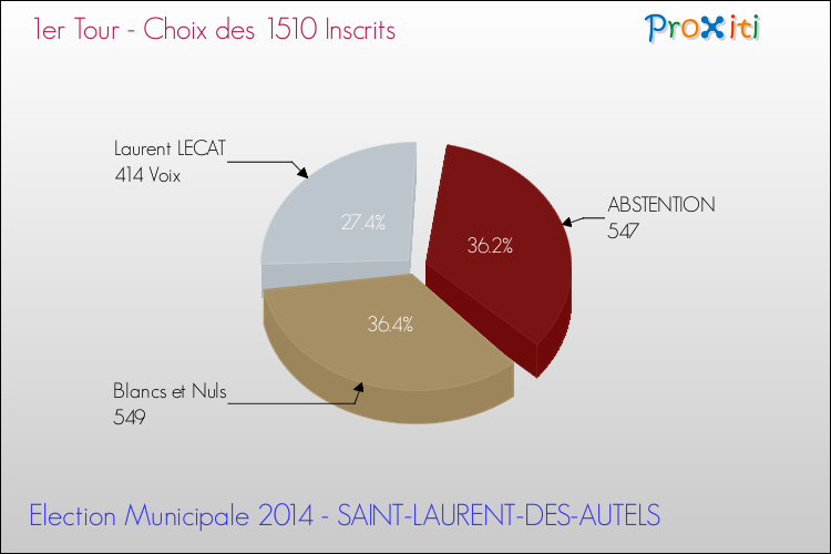 Résultats par rapport aux inscrits au 1er Tour des Elections Municipales 2014 de la commune de SAINT-LAURENT-DES-AUTELS Elections Municipales 2014 - Résultats par rapport aux inscrits au 1er Tour pour la commune de SAINT-LAURENT-DES-AUTELS