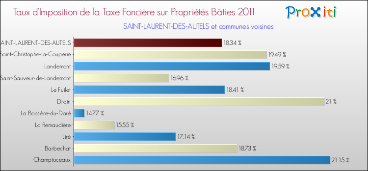 Taux d'imposition de la taxe foncière sur le bati 2011 pour SAINT-LAURENT-DES-AUTELS et les communes proches Comparaison des taux d'imposition de la taxe foncière sur le bati 2011 pour SAINT-LAURENT-DES-AUTELS et les communes voisines