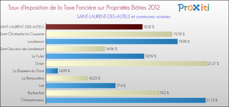 Taux d'imposition de la taxe foncière sur le bati 2012 pour SAINT-LAURENT-DES-AUTELS et les communes proches Comparaison des taux d'imposition de la taxe foncière sur le bati 2012 pour SAINT-LAURENT-DES-AUTELS et les communes voisines