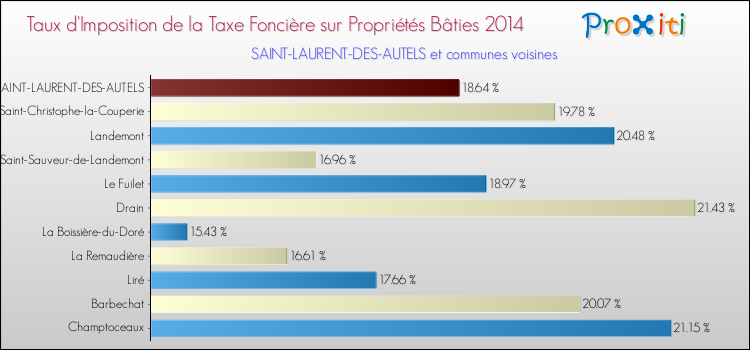 Taux d'imposition de la taxe foncière sur le bati 2014 pour SAINT-LAURENT-DES-AUTELS et les communes proches Comparaison des taux d'imposition de la taxe foncière sur le bati 2014 pour SAINT-LAURENT-DES-AUTELS et les communes voisines