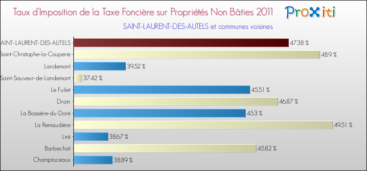 Taux d'imposition de la taxe foncière sur les immeubles et terrains non batis 2011 pour SAINT-LAURENT-DES-AUTELS et les communes proches Comparaison des taux d'imposition de la taxe foncière sur les immeubles et terrains non batis 2011 pour SAINT-LAURENT-DES-AUTELS et les communes voisines