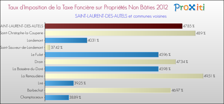 Taux d'imposition de la taxe foncière sur les immeubles et terrains non batis 2012 pour SAINT-LAURENT-DES-AUTELS et les communes proches Comparaison des taux d'imposition de la taxe foncière sur les immeubles et terrains non batis 2012 pour SAINT-LAURENT-DES-AUTELS et les communes voisines