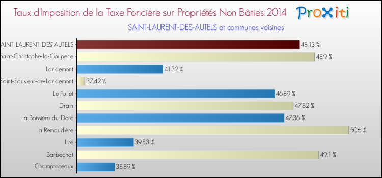 Taux d'imposition de la taxe foncière sur les immeubles et terrains non batis 2014 pour SAINT-LAURENT-DES-AUTELS et les communes proches Comparaison des taux d'imposition de la taxe foncière sur les immeubles et terrains non batis 2014 pour SAINT-LAURENT-DES-AUTELS et les communes voisines