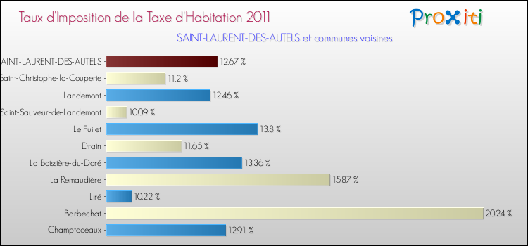 Taux d'imposition de la taxe d'habitation 2011 pour SAINT-LAURENT-DES-AUTELS et les communes proches Comparaison des taux d'imposition de la taxe d'habitation 2011 pour SAINT-LAURENT-DES-AUTELS et les communes voisines