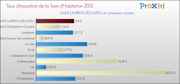 Taux d'imposition de la taxe d'habitation 2012 pour SAINT-LAURENT-DES-AUTELS et les communes proches Comparaison des taux d'imposition de la taxe d'habitation 2012 pour SAINT-LAURENT-DES-AUTELS et les communes voisines