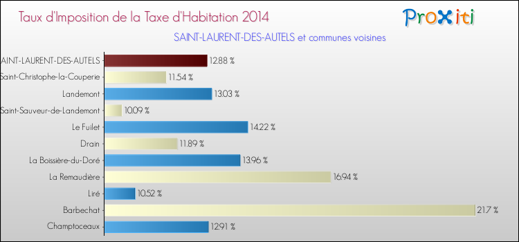 Taux d'imposition de la taxe d'habitation 2014 pour SAINT-LAURENT-DES-AUTELS et les communes proches Comparaison des taux d'imposition de la taxe d'habitation 2014 pour SAINT-LAURENT-DES-AUTELS et les communes voisines