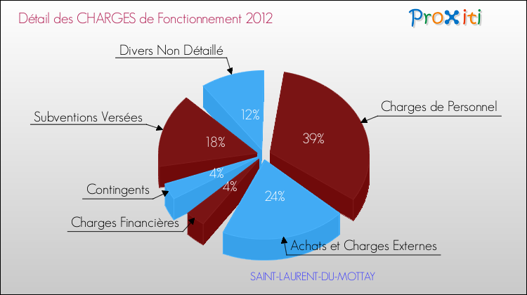 Décomposition des Charges de Fonctionnement 2012 de la commune de SAINT-LAURENT-DU-MOTTAY Charges de Fonctionnement 2012 pour la commune de SAINT-LAURENT-DU-MOTTAY