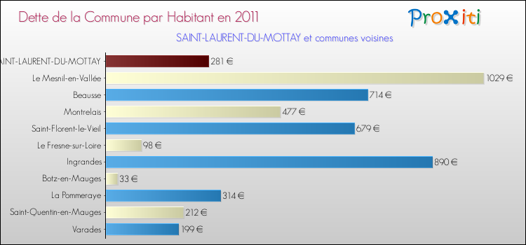 Dette par habitant de la commune en 2011 pour SAINT-LAURENT-DU-MOTTAY et les communes proches Comparaison de la dette par habitant de la commune en 2011 pour SAINT-LAURENT-DU-MOTTAY et les communes voisines