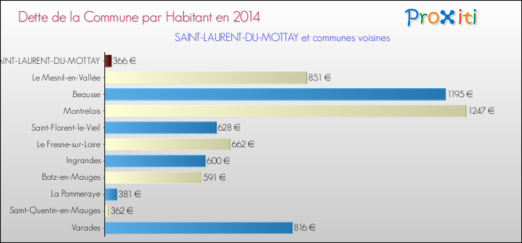 Dette par habitant de la commune en 2014 pour SAINT-LAURENT-DU-MOTTAY et les communes proches Comparaison de la dette par habitant de la commune en 2014 pour SAINT-LAURENT-DU-MOTTAY et les communes voisines