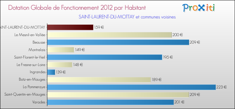 Montant des dotations globales de fonctionnement DGF par Habitant pour SAINT-LAURENT-DU-MOTTAY et les communes proches Comparaison des des dotations globales de fonctionnement DGF par habitant pour SAINT-LAURENT-DU-MOTTAY et les communes voisines