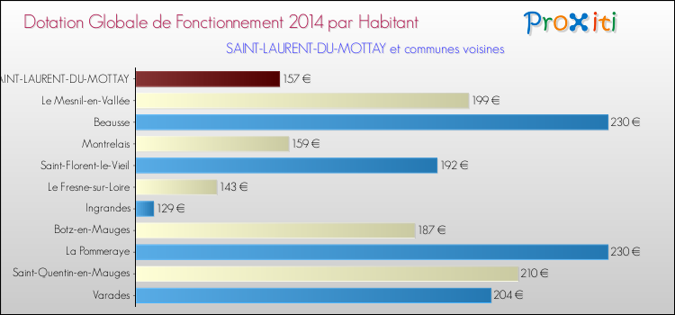 Montant des dotations globales de fonctionnement DGF par Habitant pour SAINT-LAURENT-DU-MOTTAY et les communes proches en 2014. Comparaison des des dotations globales de fonctionnement DGF par habitant pour SAINT-LAURENT-DU-MOTTAY et les communes voisines en 2014.