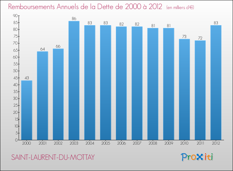Evolution de l'annuité de la dette pour la commune de SAINT-LAURENT-DU-MOTTAY de 2000 à 2012 Annuités de la dette pour SAINT-LAURENT-DU-MOTTAY de 2000 à 2012