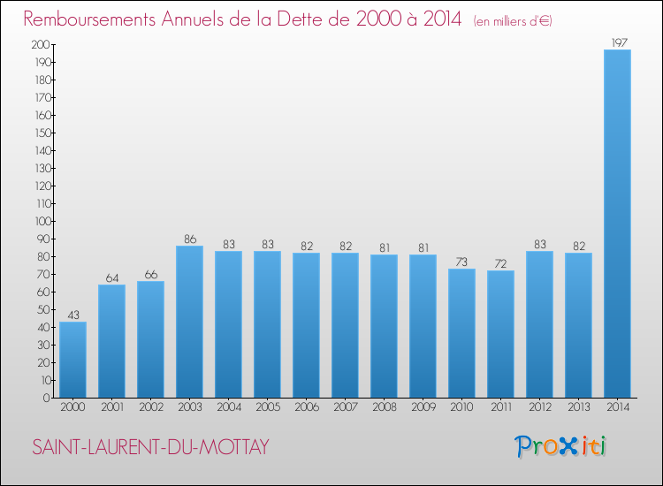 Evolution de l'annuité de la dette pour la commune de SAINT-LAURENT-DU-MOTTAY de 2000 à 2014 Annuités de la dette pour SAINT-LAURENT-DU-MOTTAY de 2000 à 2014