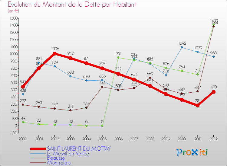 Evolution de la dette par habitant pour la commune de SAINT-LAURENT-DU-MOTTAY et les communes proches de 2000 à 2012 Comparaison de la dette par habitant pour SAINT-LAURENT-DU-MOTTAY et les communes voisines de 2000 à 2012