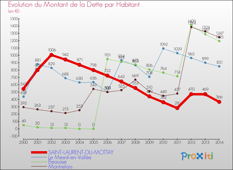 Evolution de la dette par habitant pour la commune de SAINT-LAURENT-DU-MOTTAY et les communes proches de 2000 à 2014 Comparaison de la dette par habitant pour SAINT-LAURENT-DU-MOTTAY et les communes voisines de 2000 à 2014