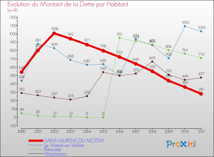 Evolution de la dette par habitant pour la commune de SAINT-LAURENT-DU-MOTTAY et les communes proches Comparaison de la dette par habitant pour SAINT-LAURENT-DU-MOTTAY et les communes voisines