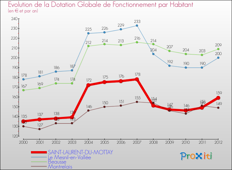 Evolution et montant de la dotation globale de fonctionnement par Habitant pour SAINT-LAURENT-DU-MOTTAY et les communes proches Comparaison des dotations globales de fonctionnement par habitant pour SAINT-LAURENT-DU-MOTTAY et les communes voisines