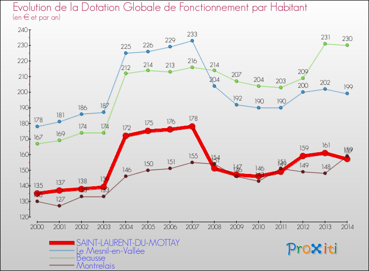 Evolution et montant de la dotation globale de fonctionnement par Habitant pour SAINT-LAURENT-DU-MOTTAY et les communes proches de 2000 à 2014. Comparaison des dotations globales de fonctionnement par habitant pour SAINT-LAURENT-DU-MOTTAY et les communes voisines de 2000 à 2014.