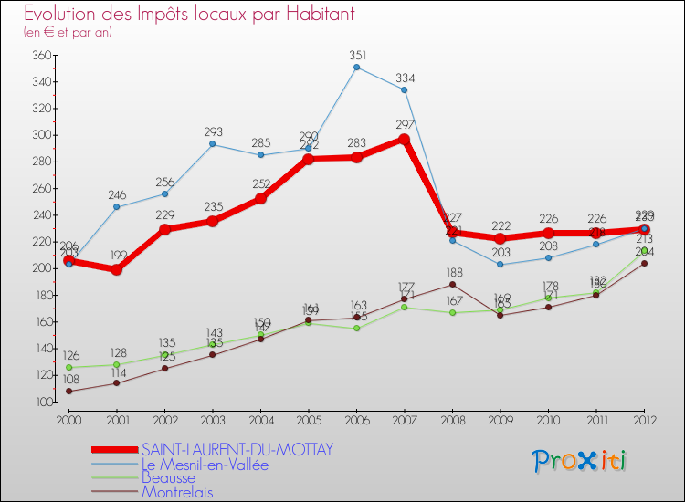 Evolution et montant des impôts locaux par Habitant pour SAINT-LAURENT-DU-MOTTAY et les communes proches Comparaison des impôts locaux par habitant pour SAINT-LAURENT-DU-MOTTAY et les communes voisines