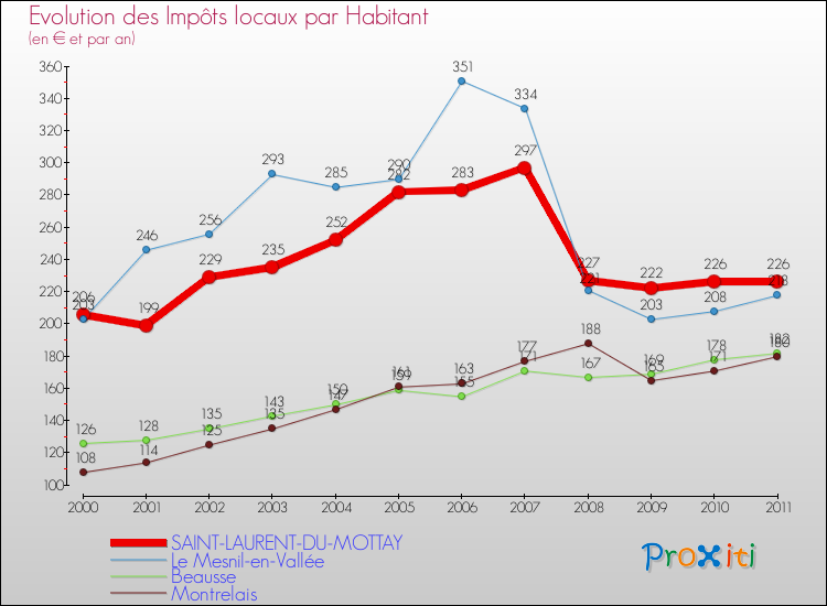 Evolution et montant des impôts locaux par Habitant pour SAINT-LAURENT-DU-MOTTAY et les communes proches Comparaison des impôts locaux par habitant pour SAINT-LAURENT-DU-MOTTAY et les communes voisines