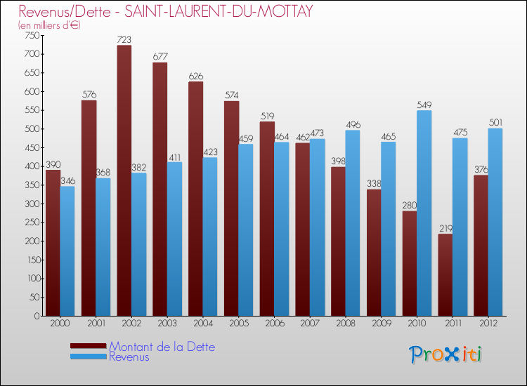 Evolution comparée de la dette et des revenus pour la commune de SAINT-LAURENT-DU-MOTTAY de 2000 à 2012 Comparaison de la dette et des revenus pour SAINT-LAURENT-DU-MOTTAY de 2000 à 2012