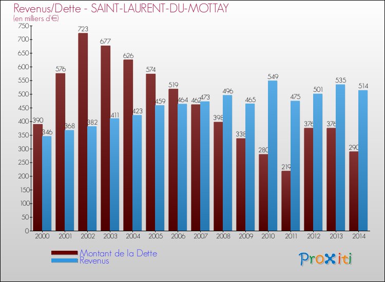 Evolution comparée de la dette et des revenus pour la commune de SAINT-LAURENT-DU-MOTTAY de 2000 à 2014 Comparaison de la dette et des revenus pour SAINT-LAURENT-DU-MOTTAY de 2000 à 2014