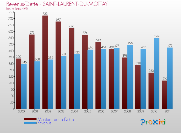 Evolution comparée de la dette et des revenus pour la commune de SAINT-LAURENT-DU-MOTTAY de 2000 à 2011 Comparaison de la dette et des revenus pour SAINT-LAURENT-DU-MOTTAY de 2000 à 2011