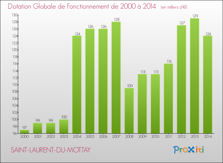 Evolution du montant de la Dotation Globale de Fonctionnement pour la commune de SAINT-LAURENT-DU-MOTTAY de 2000 à 2014 Evolution du montant de la Dotation Globale de Fonctionnement pour SAINT-LAURENT-DU-MOTTAY de 2000 à 2014