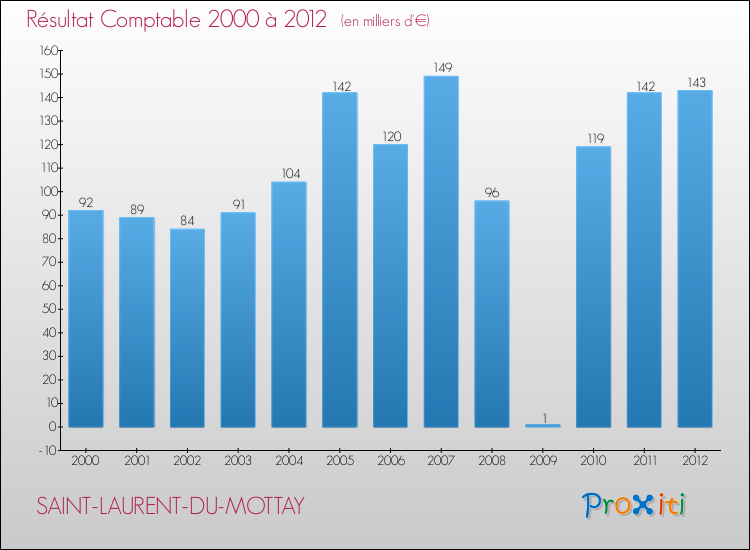 Evolution du résultat comptable pour la commune de SAINT-LAURENT-DU-MOTTAY de 2000 à 2012 Evolution du résultat comptable pour SAINT-LAURENT-DU-MOTTAY de 2000 à 2012