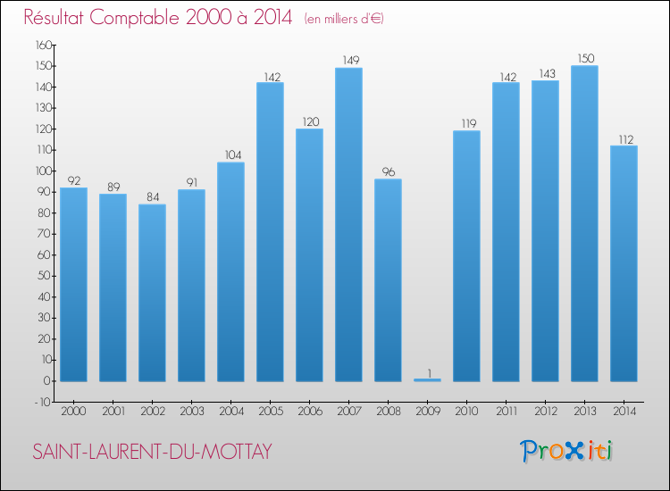 Evolution du résultat comptable pour la commune de SAINT-LAURENT-DU-MOTTAY de 2000 à 2014 Evolution du résultat comptable pour SAINT-LAURENT-DU-MOTTAY de 2000 à 2014