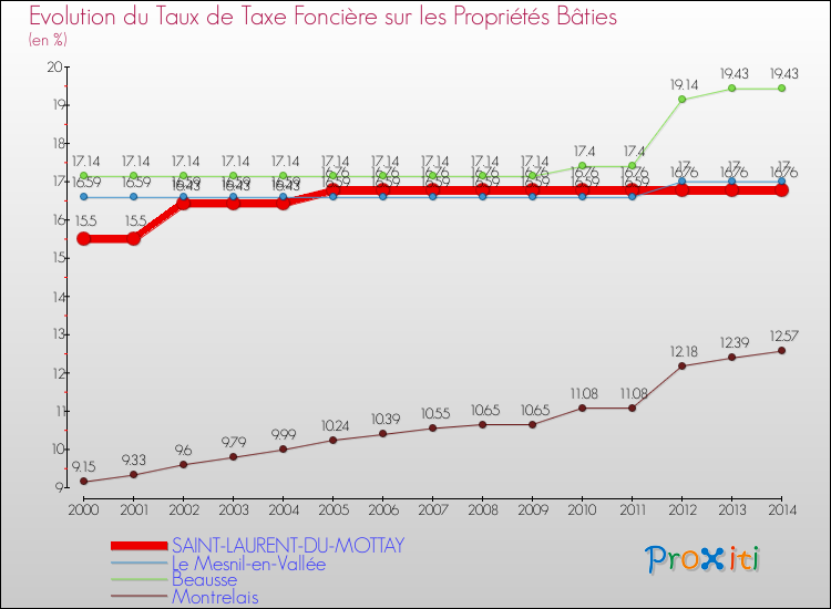 Evolution du taux de la taxe foncière sur le bati pour SAINT-LAURENT-DU-MOTTAY et les communes proches de 2000 à 2014 Comparaison des taux de taxe foncière sur le bati pour SAINT-LAURENT-DU-MOTTAY et les communes voisines de 2000 à 2014
