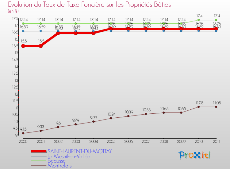 Evolution du taux de la taxe foncière sur le bati pour SAINT-LAURENT-DU-MOTTAY et les communes proches Comparaison des taux de taxe foncière sur le bati pour SAINT-LAURENT-DU-MOTTAY et les communes voisines